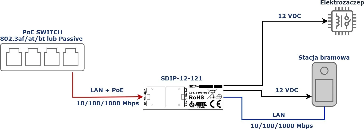 Adapter PoE ATTE SDIP-12-121 Adapter PoE Gigabit obniżający napięcie do 12V