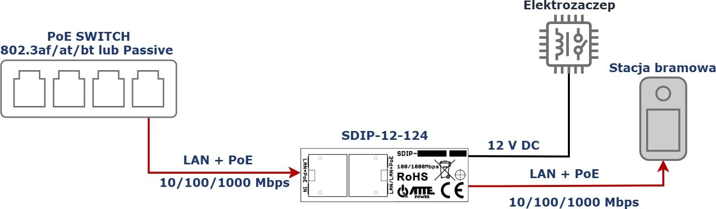 Adapter PoE ATTE SDIP-12-124