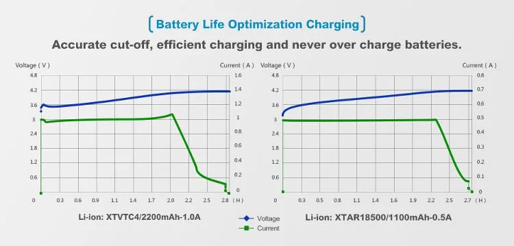 Ładowarka do akumulatorów cylindrycznych Li-ion 18650 Xtar ANT MC1 Plus micro USB-B