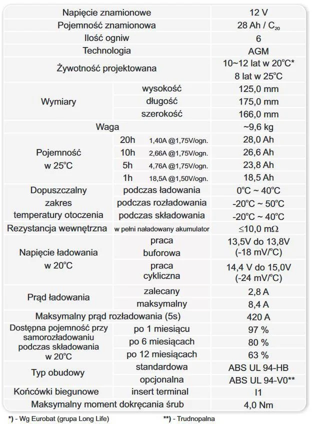 Akumulator EUROPOWER serii EPS 12V 28Ah - DANE TECHNICZNE: