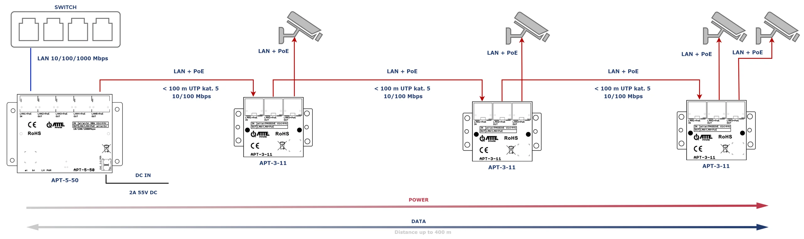 ATTE APT-3-11 Switch PoE 3 portowy 10/100Mbps, extender