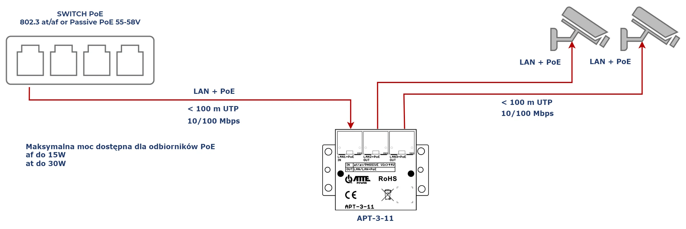 ATTE APT-3-11 Switch PoE 3 portowy 10/100Mbps, extender