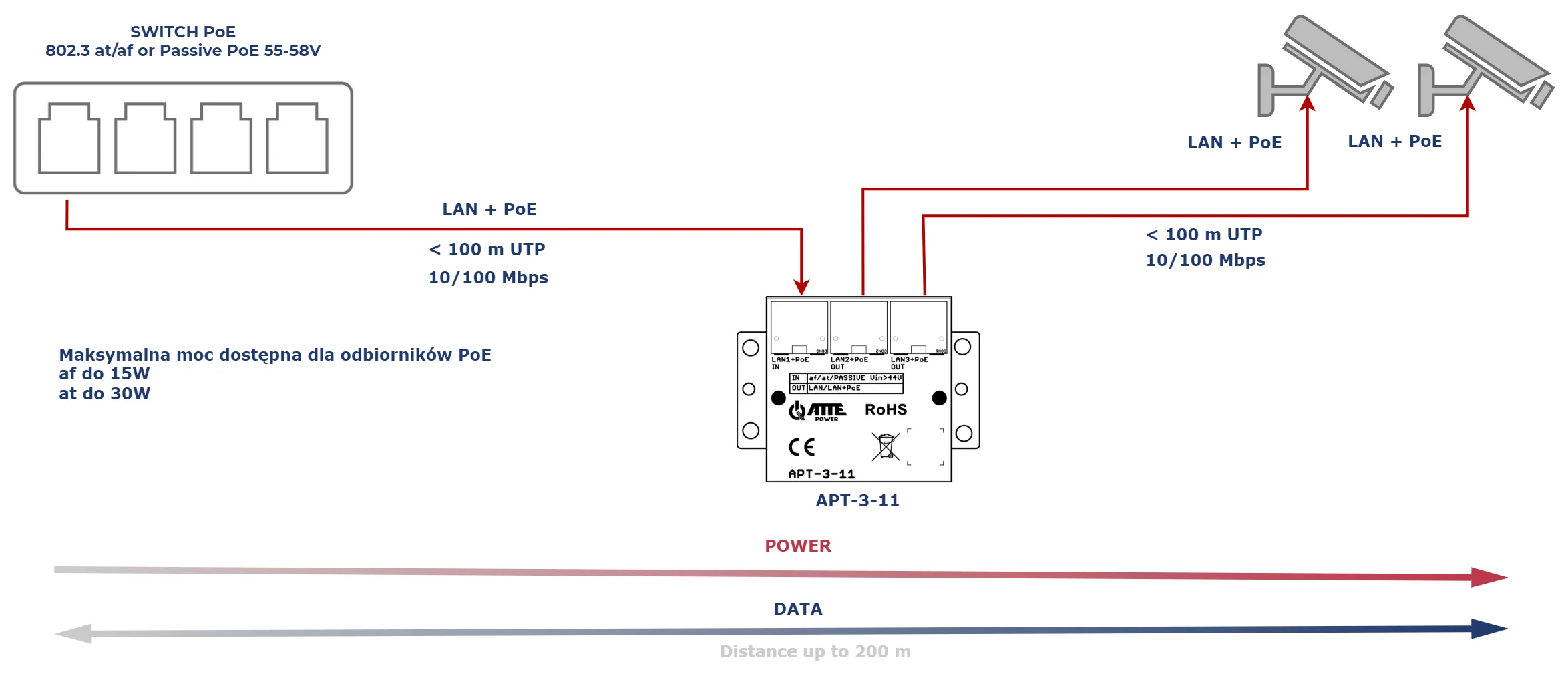ATTE APT-3-11 Switch PoE 3 portowy 10/100Mbps, extender