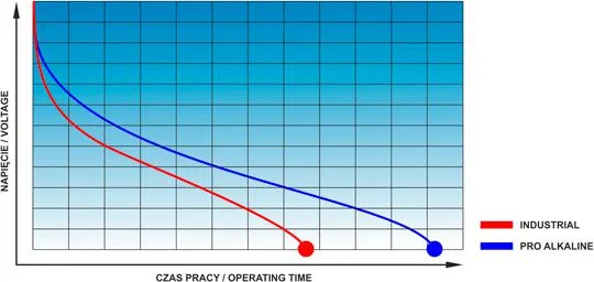 Daj się pozytywnie zaskoczyć najwyższą jakością baterii alkalicznych everActive.