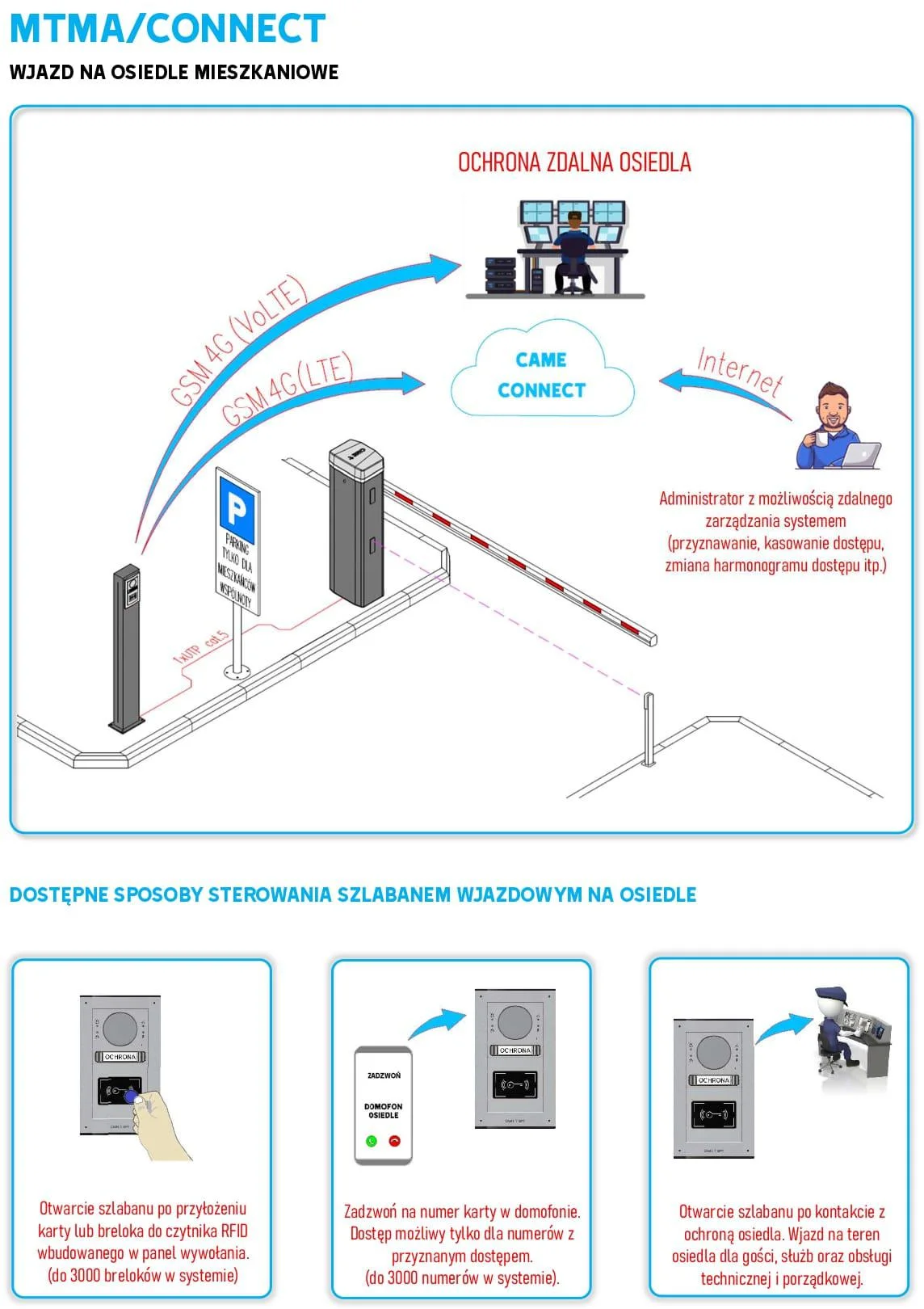 Domofon GSM MTM CONNECT CAME 8K40AD-001