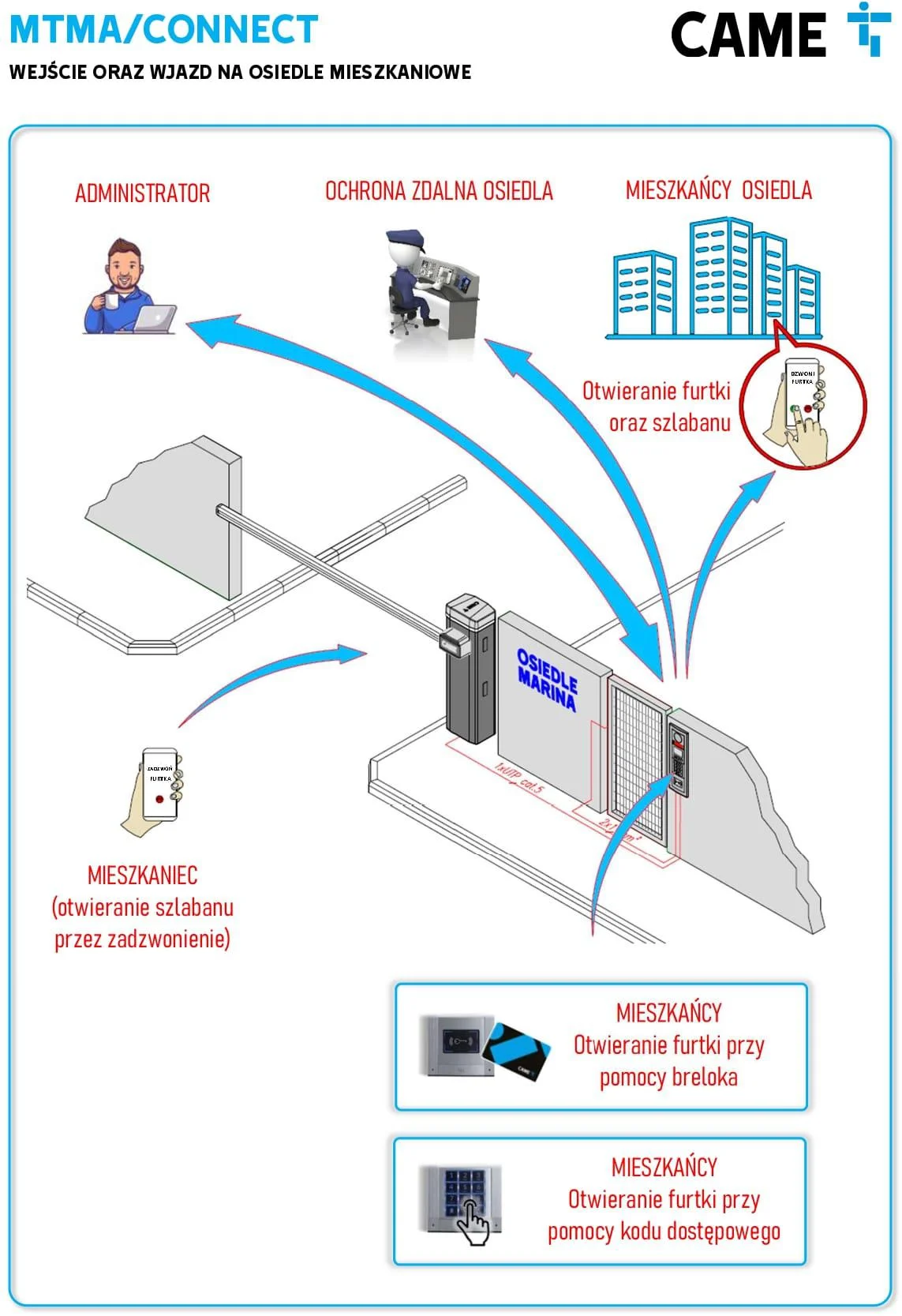 Domofon GSM MTM CONNECT CAME 8K40AD-001