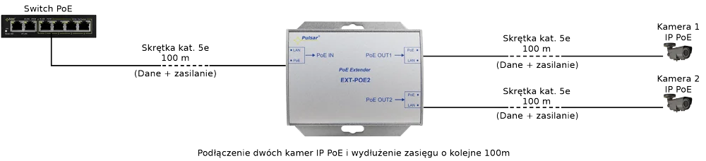 EXTENDER POE DO 2 KAMER IP Pulsar EXT-POE2