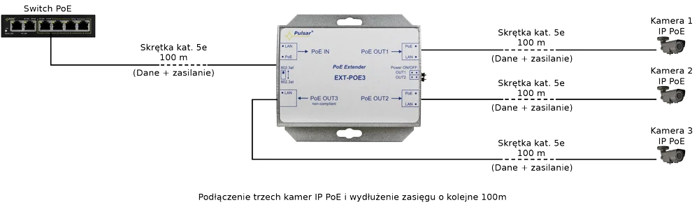 EXTENDER POE DO 3 KAMER IP Pulsar EXT-POE3