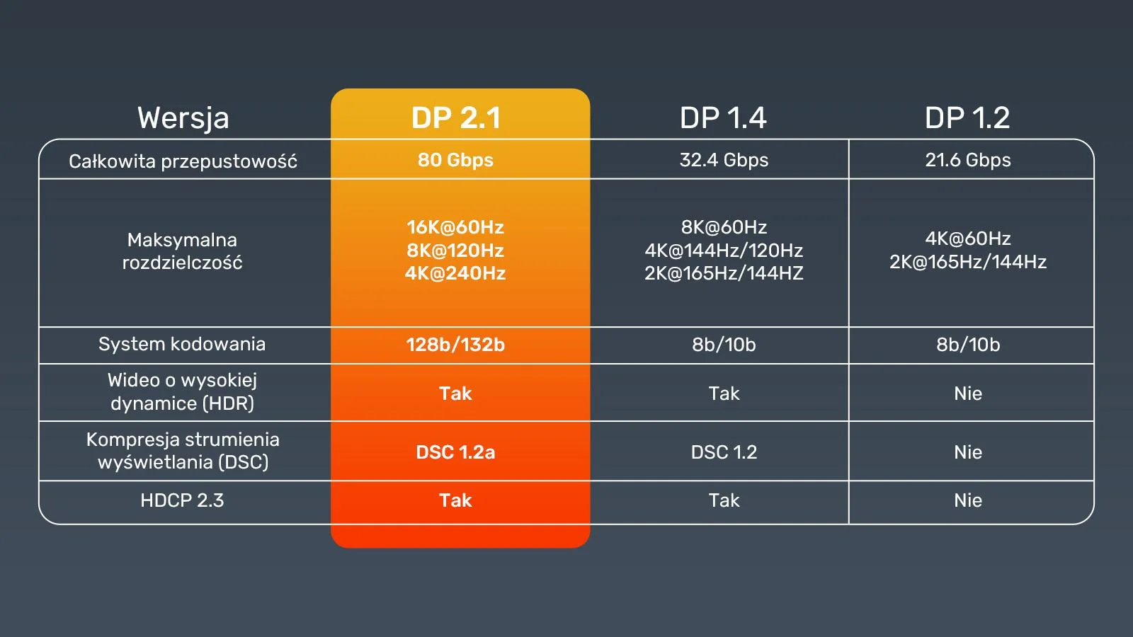 Kabel Displayport Unitek v2.1 3m 8K@120Hz
