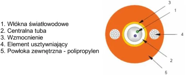 kabel swiatowodowy ziemny dac 12j 6e862bc76f5340b08ea03c07941d7f62