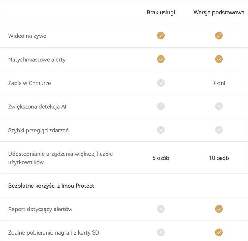 Karta chmura Imou Protect Basic