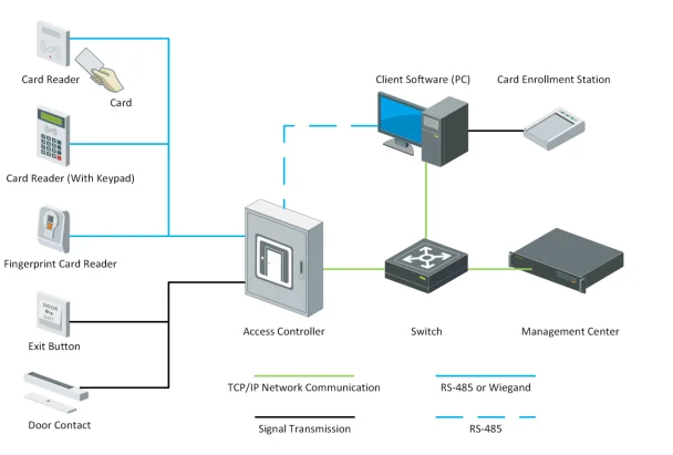 Kontroler dostępu HIKVISION DS-K2604T - przykładowy schemat