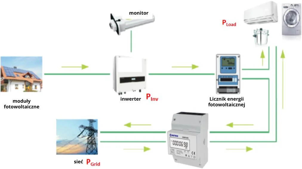 TRÓJFAZOWY LICZNIK ENERGII ELEKTRYCZNEJ SDM72 BI (MID) – PARAMETRY PRACY