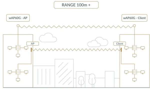 mikrotik routerboard wireless wire dish rbwapg 60adkit 95a151f29ae74aacafe018bd51ffa275