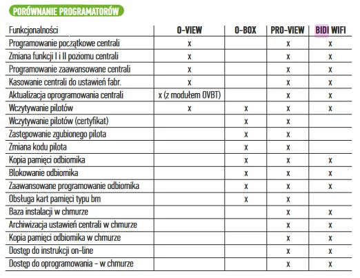 Porównanie programatorów NICE