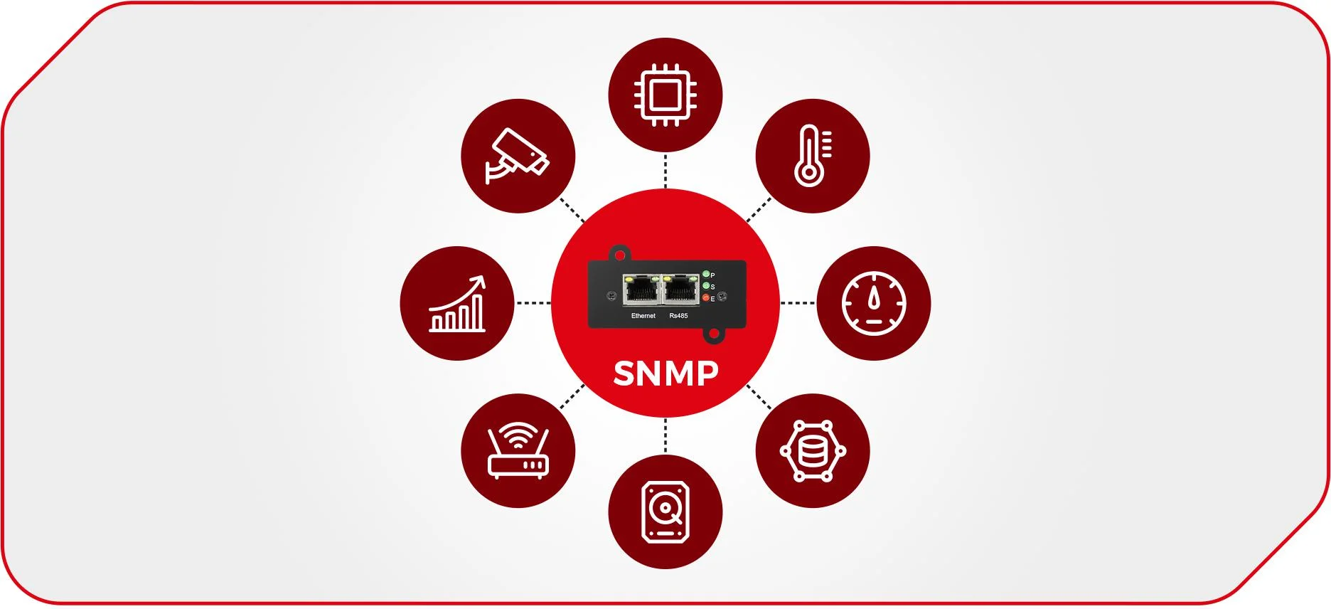 SNMPv1 / SNMPv2c / SNMPv3 basic: sieciowe zarządzanie wieloma UPS-ami