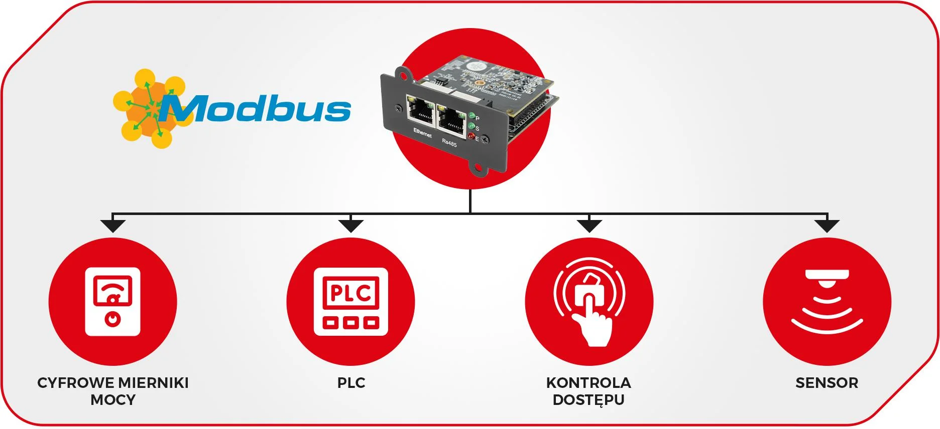 Modbus 485 Poll/Slave & Modbus TCP/IP: łączność klasy przemysłowej
