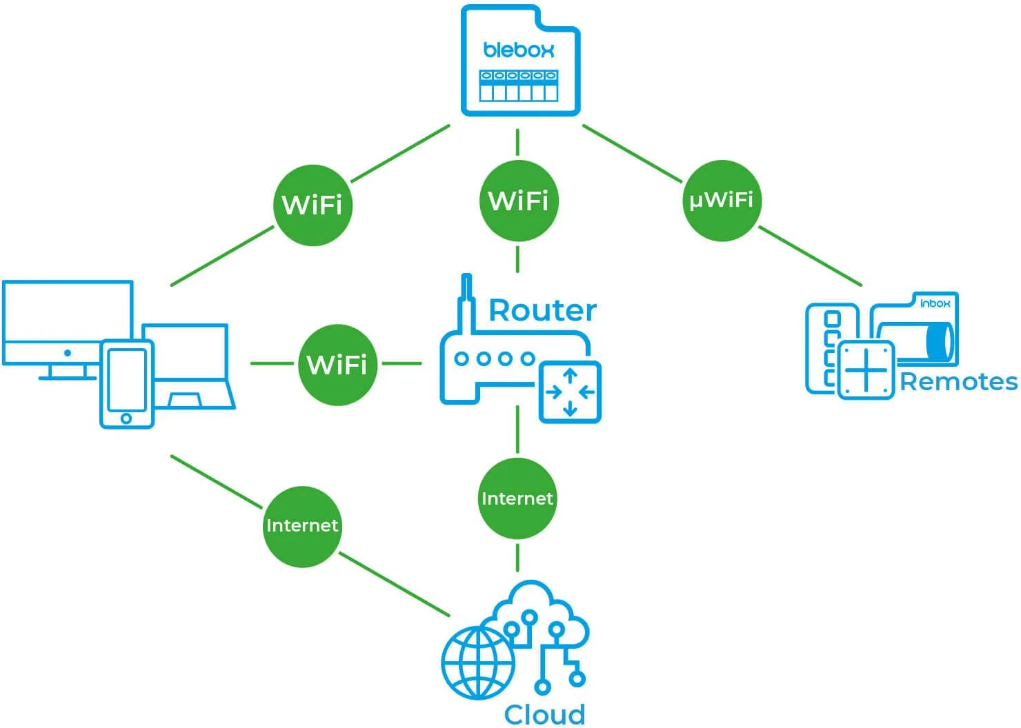 Bezpośrednio, lokalnie lub zdalnie