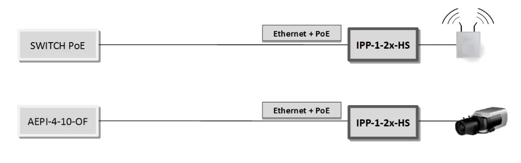 OGRANICZNIK PRZEPIĘĆ DLA URZĄDZEŃ GIGABIT ATTE IPP-1-20-HS