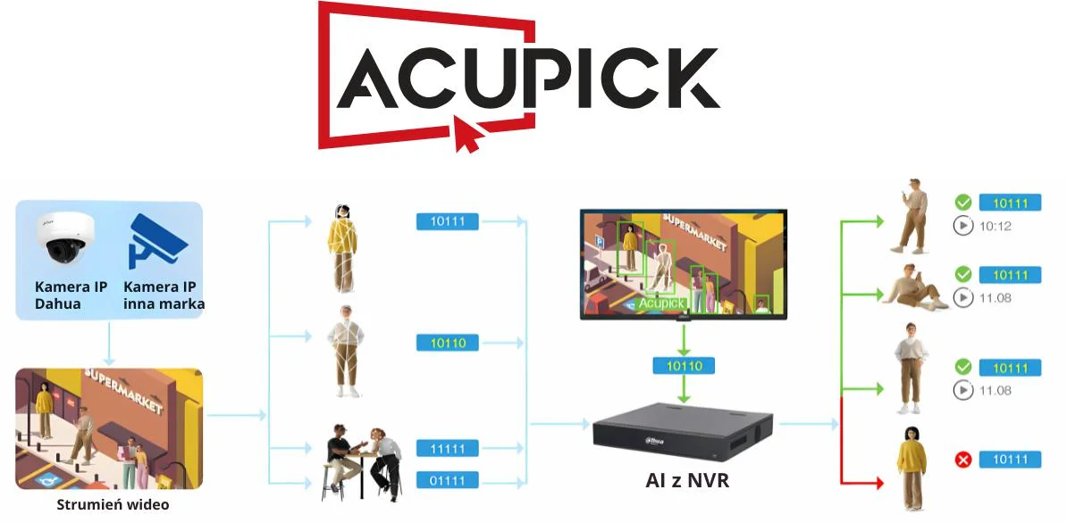 AcuPick — błyskawiczne wyszukiwanie podejrzanych zdarzeń