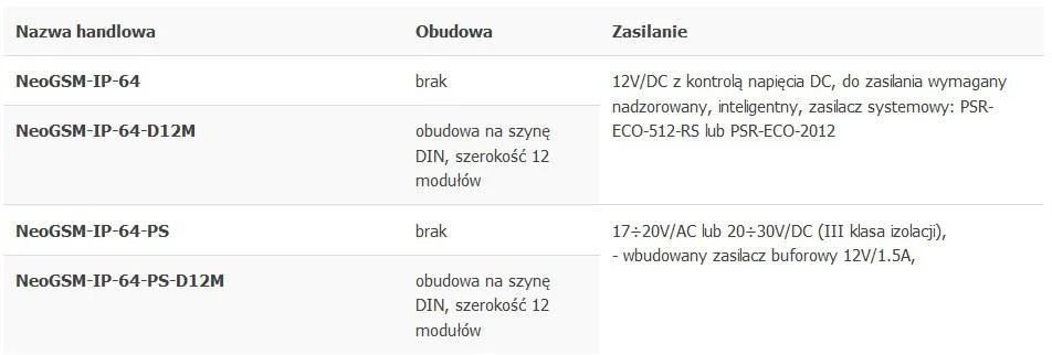 ROPAM CENTRALA ALARMOWA NEOGSM-IP-64-D12M