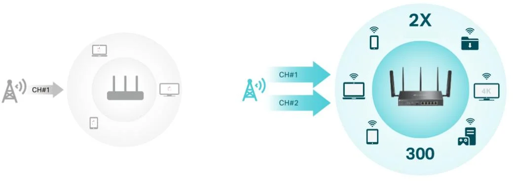 Gigabitowy router VPN 4G LTE TP-Link ER706W-4G Omada - natychmiastowy dostęp do internetu 4G+ LTE