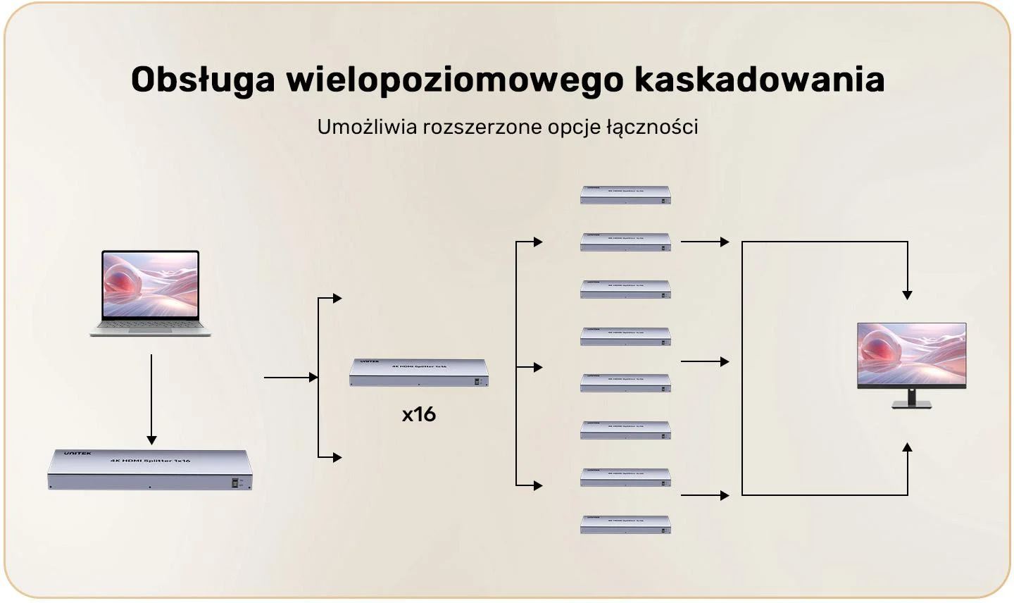 Rozdzielacz HDMI Unitek 4K 1 wejście 16 wyjść 4K@30Hz