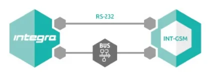 SATEL MODUŁ KOMUNIKACYJNY GPRS INT-GSM