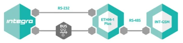 SATEL MODUŁ KOMUNIKACYJNY GPRS INT-GSM
