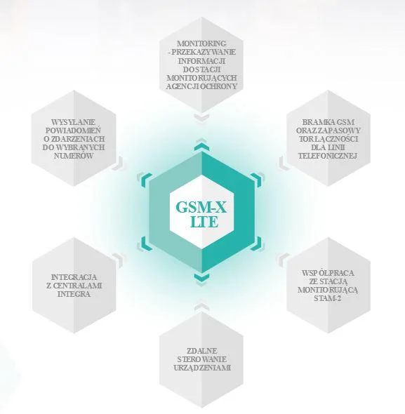 satel modu komunikacyjny gsm x lte w zestawie z obudowa i an 9df1a477b3314fd8b49b23381698d046