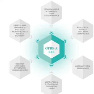 satel modu monitorujacy gprs a lte w zestawie z obudowa i an 0df2aafec5474d6aac2c9b75a7363f98