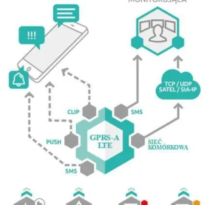 satel modu monitorujacy gprs a lte w zestawie z obudowa i an 4ed99e8f59eb48bb8d2ed29512f7ed72