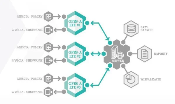 satel modu monitorujacy gprs a lte w zestawie z obudowa i an b12f52789ba64814894dbe206e72c67a