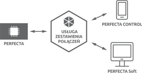 Bezpieczne połączenie