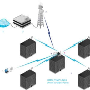 ubiquiti airmax dual omni 13 dbi 5ghz amo 5g13 677063347d714fba8210275439592501