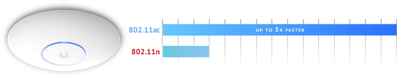 Do 5 razy szybciej z technologią Dual-Radio 3x3 11AC MIMO