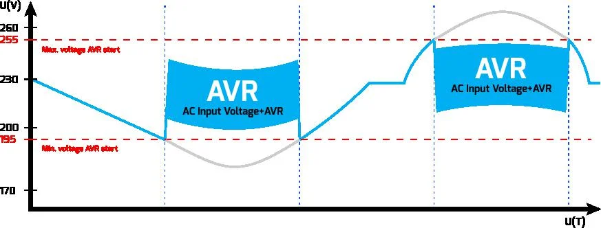 UPS ZASILACZ AWARYJNY Armac Office 1000VA LINE-INTERACTIVE - Automatyczny stabilizator napięcia - AVR