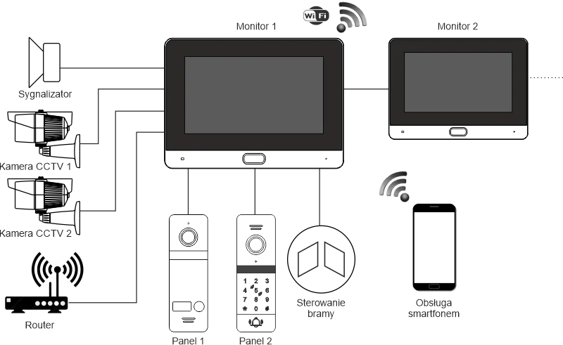 Obsługa dwóch paneli wejściowych oraz dodatkowych kamer CCTV