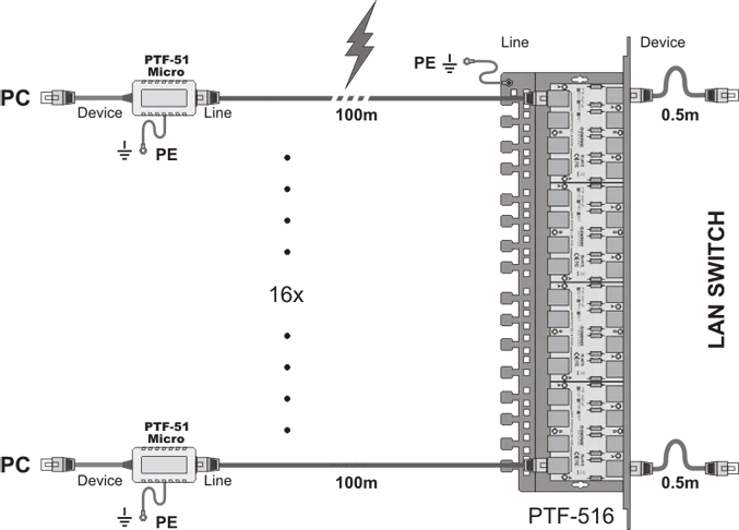 Zabezpieczenie przeciwprzepięciowe 1-kanałowe do kamer IP serii EXTREME EWIMAR PTF-51-EXT/PoE/Micro v2