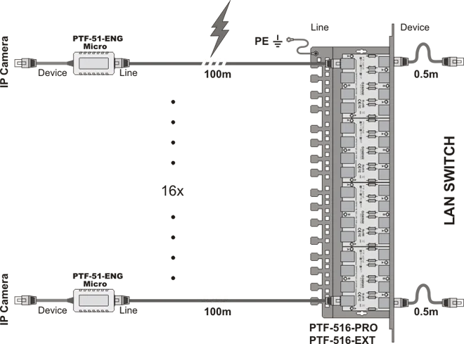 Zabezpieczenie przepięciowe LAN do kamer IP, EWIMAR PTF-51-ENG/PoE/Micro