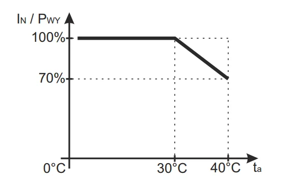 Dopuszczalny prąd wyjściowy zasilacza w zależności od temperatury
(obciążenie chwilowe)