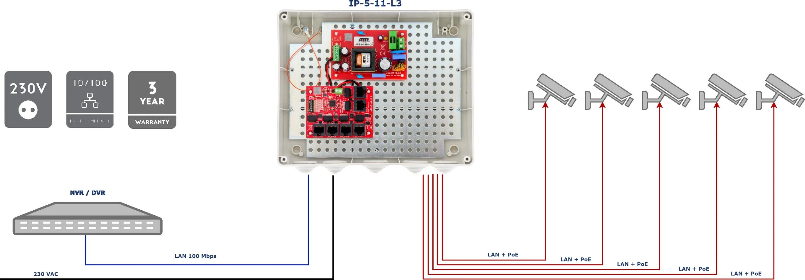 Zestaw do 5 kamer IP switch PoE 5P+1UP ATTE IP-5-11-L3