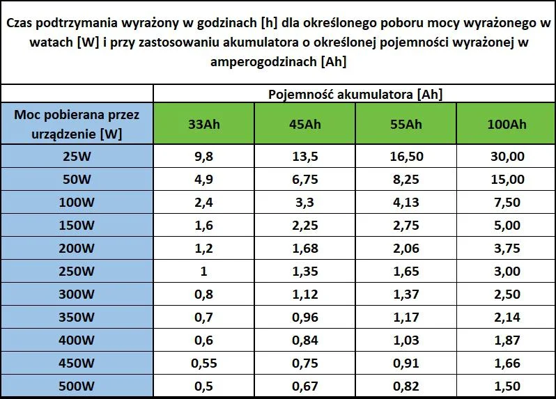 Zestaw do awaryjnego zasilania 45Ah 500W