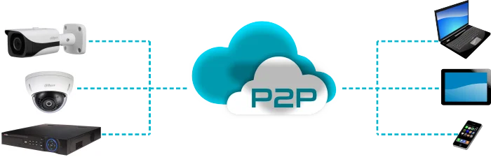 Obsługa chmury (P2P)