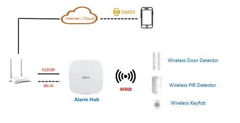 bezprzewodowy zestaw alarmowy dahua art arc3000h 03 fw2868 96b16e5babf14249bf3b38838571ed23